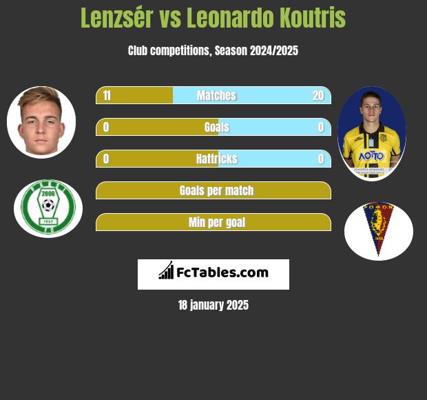 Lenzsér vs Leonardo Koutris h2h player stats