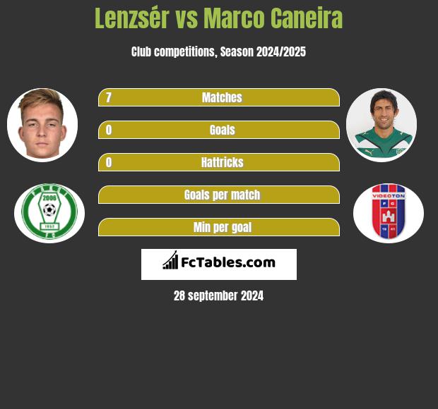 Lenzsér vs Marco Caneira h2h player stats