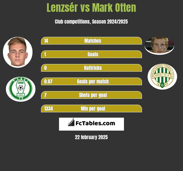 Lenzsér vs Mark Otten h2h player stats