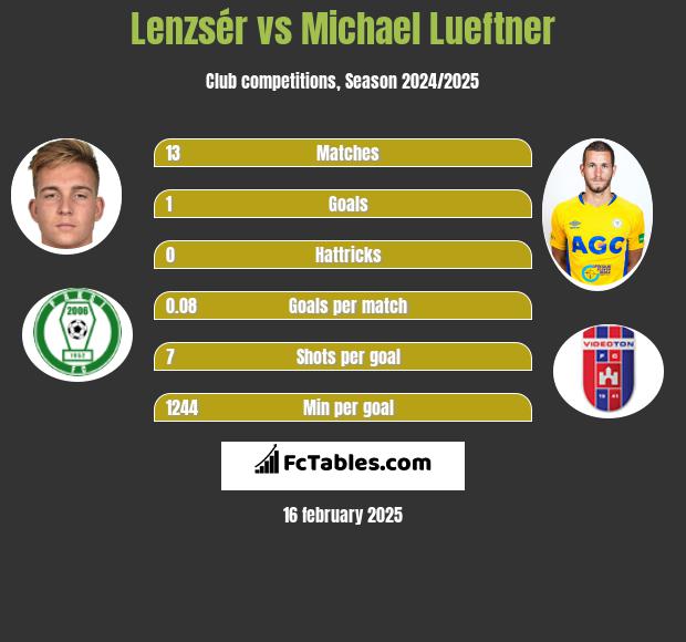 Lenzsér vs Michael Lueftner h2h player stats