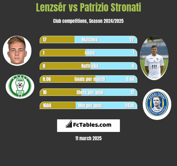 Lenzsér vs Patrizio Stronati h2h player stats