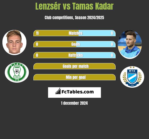 Lenzsér vs Tamas Kadar h2h player stats