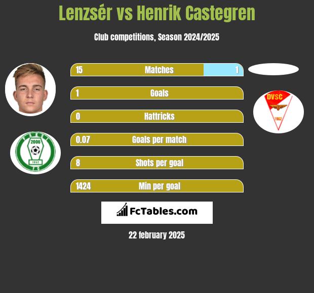 Lenzsér vs Henrik Castegren h2h player stats