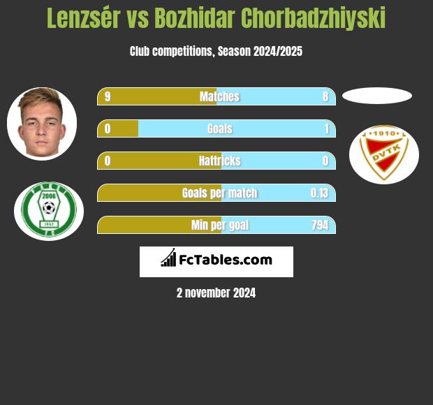 Lenzsér vs Bozhidar Chorbadzhiyski h2h player stats