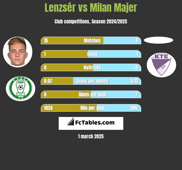 Lenzsér vs Milan Majer h2h player stats