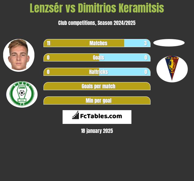 Lenzsér vs Dimitrios Keramitsis h2h player stats