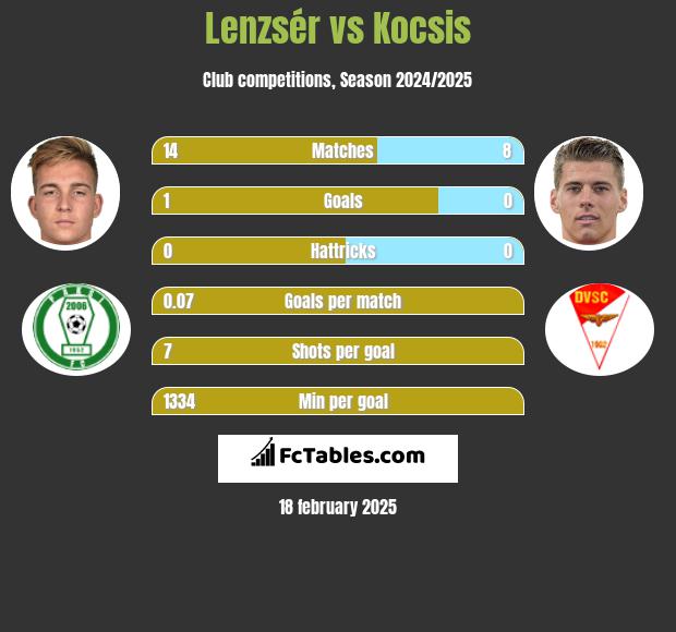 Lenzsér vs Kocsis h2h player stats