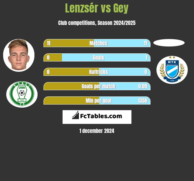 Lenzsér vs Gey h2h player stats