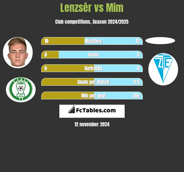 Lenzsér vs Mim h2h player stats