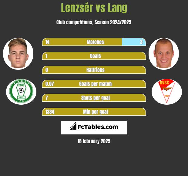 Lenzsér vs Lang h2h player stats