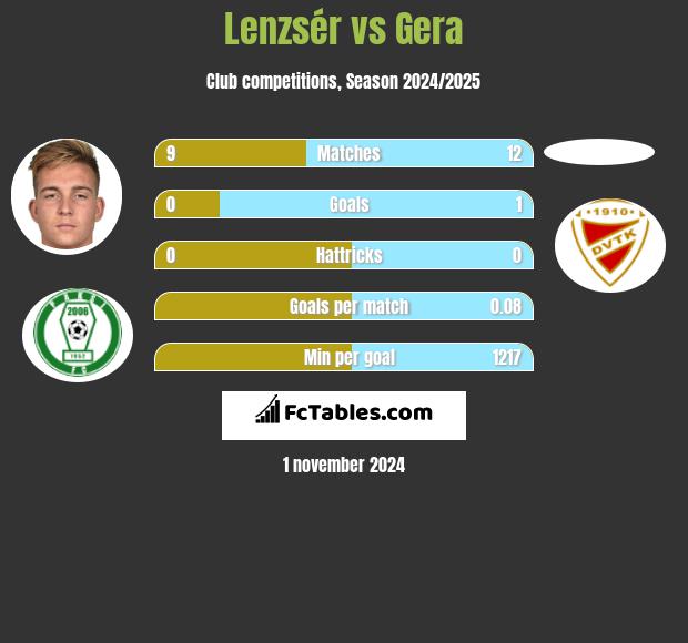 Lenzsér vs Gera h2h player stats