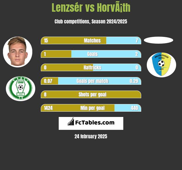 Lenzsér vs HorvÃ¡th h2h player stats