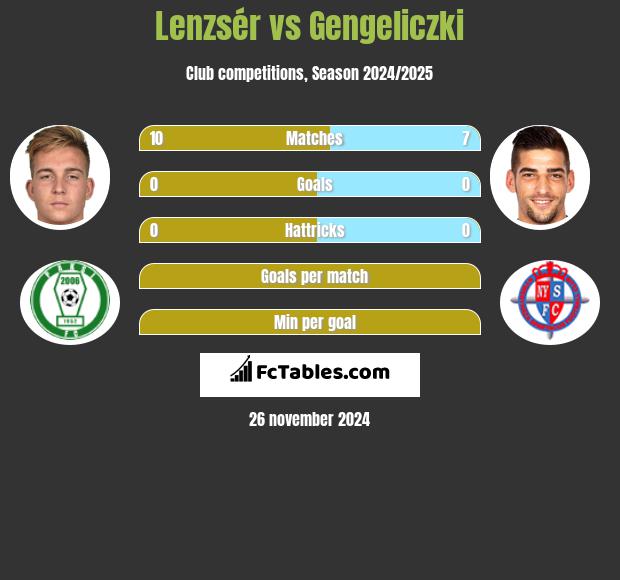 Lenzsér vs Gengeliczki h2h player stats