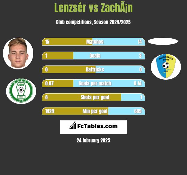 Lenzsér vs ZachÃ¡n h2h player stats