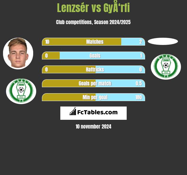 Lenzsér vs GyÅ‘rfi h2h player stats