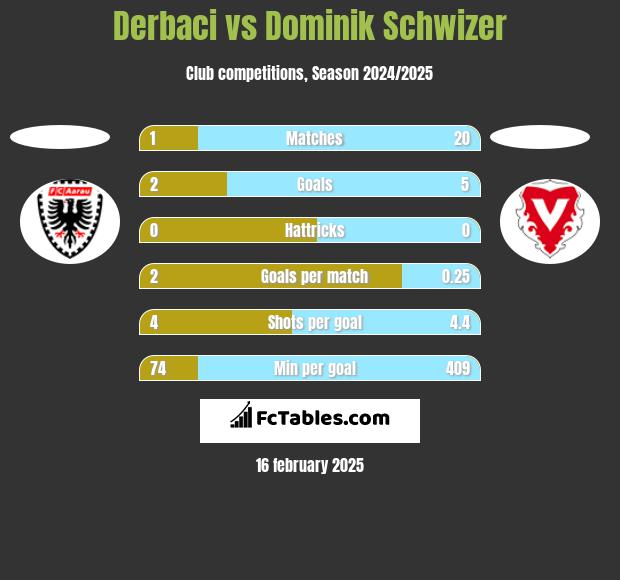 Derbaci vs Dominik Schwizer h2h player stats