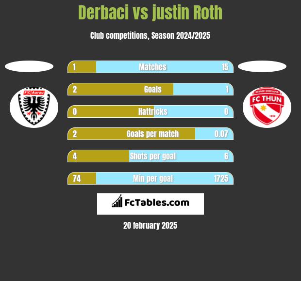 Derbaci vs justin Roth h2h player stats