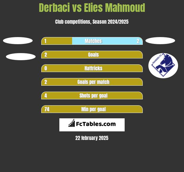 Derbaci vs Elies Mahmoud h2h player stats