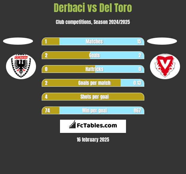 Derbaci vs Del Toro h2h player stats