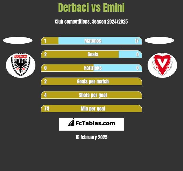 Derbaci vs Emini h2h player stats