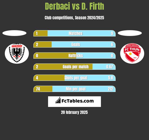 Derbaci vs D. Firth h2h player stats