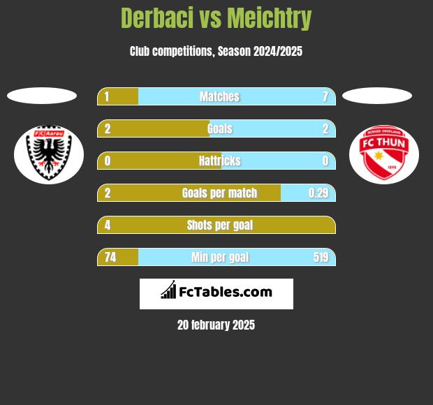 Derbaci vs Meichtry h2h player stats