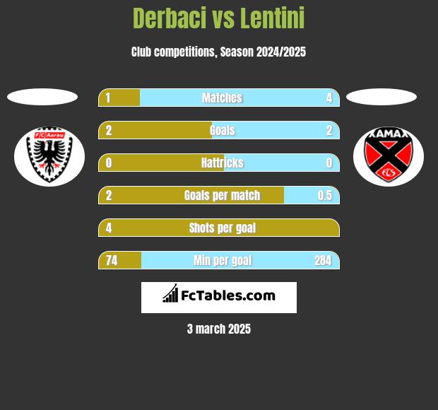 Derbaci vs Lentini h2h player stats