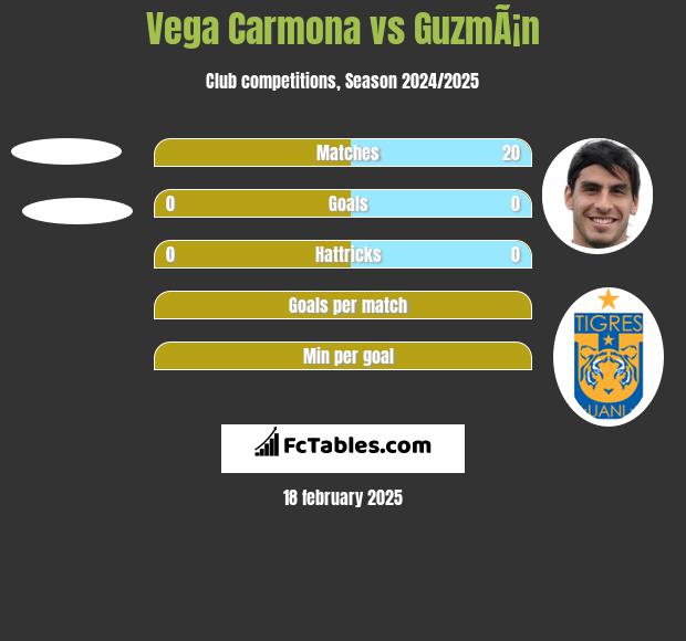 Vega Carmona vs GuzmÃ¡n h2h player stats