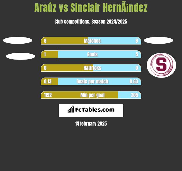 Araúz vs Sinclair HernÃ¡ndez h2h player stats