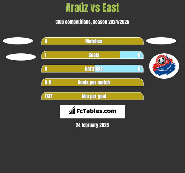 Araúz vs East h2h player stats