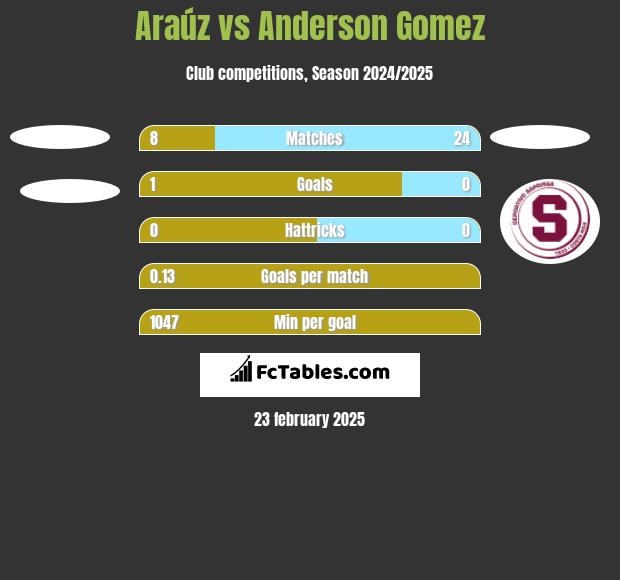 Araúz vs Anderson Gomez h2h player stats