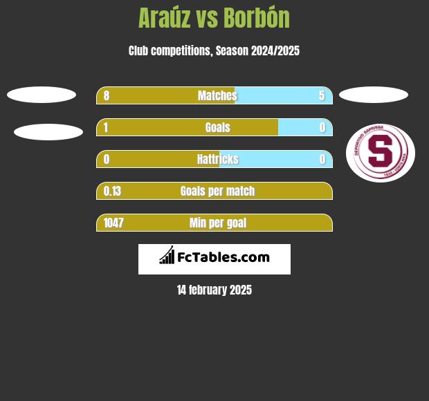 Araúz vs Borbón h2h player stats