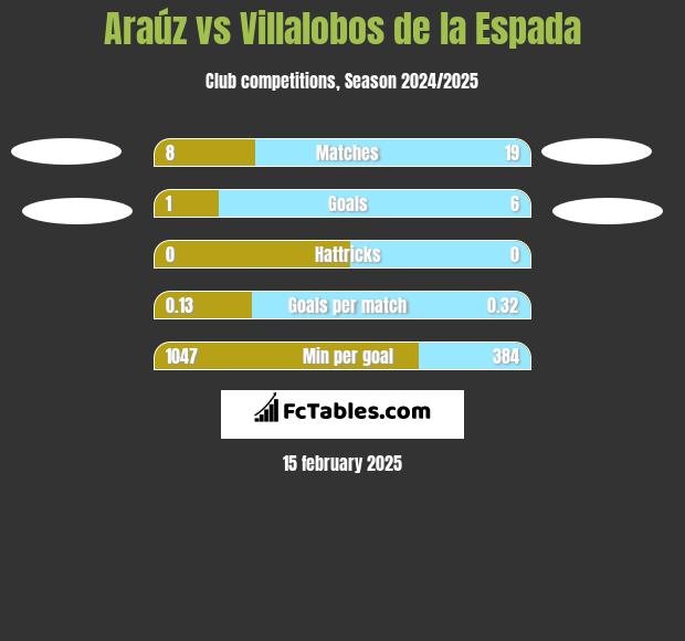 Araúz vs Villalobos de la Espada h2h player stats