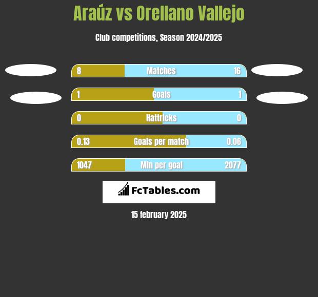 Araúz vs Orellano Vallejo h2h player stats