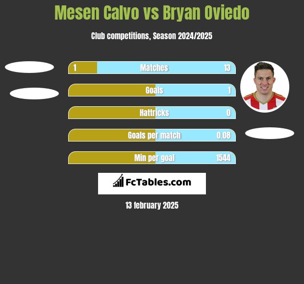 Mesen Calvo vs Bryan Oviedo h2h player stats