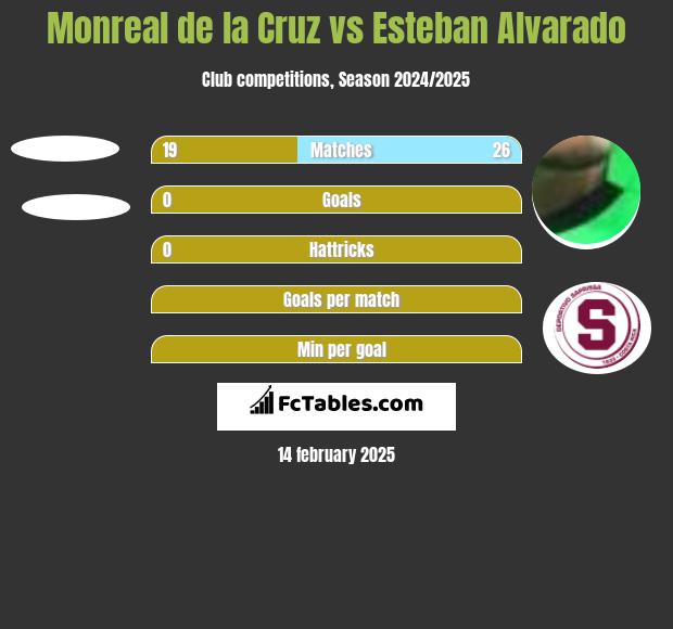 Monreal de la Cruz vs Esteban Alvarado h2h player stats