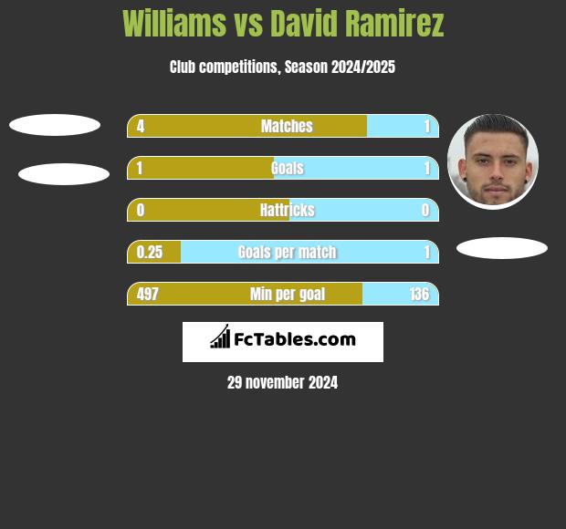 Williams vs David Ramirez h2h player stats