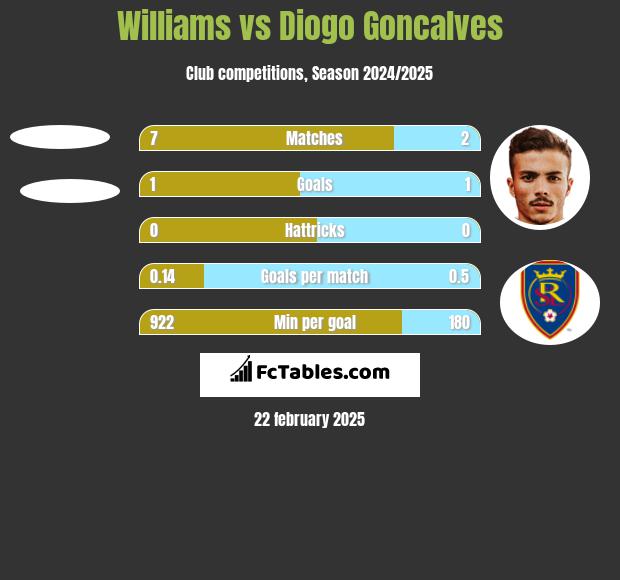 Williams vs Diogo Goncalves h2h player stats