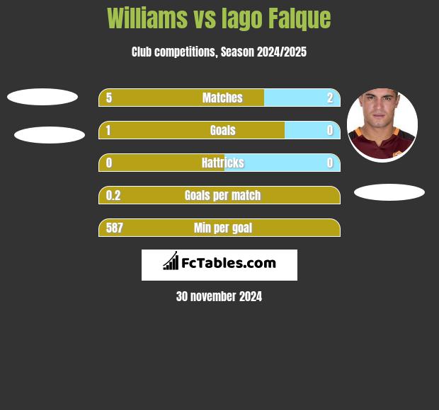 Williams vs Iago Falque h2h player stats