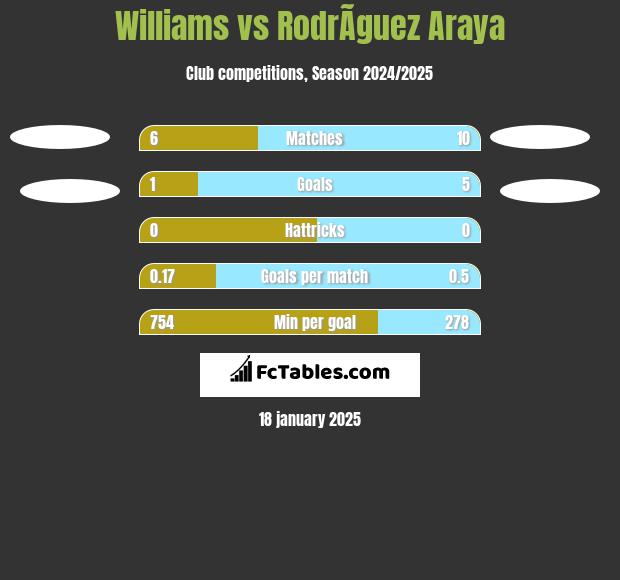 Williams vs RodrÃ­guez Araya h2h player stats