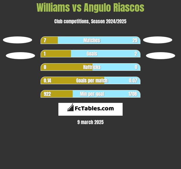 Williams vs Angulo Riascos h2h player stats