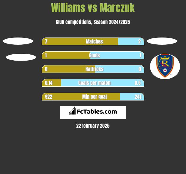 Williams vs Marczuk h2h player stats