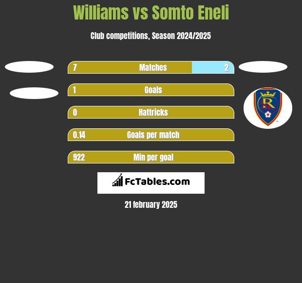 Williams vs Somto Eneli h2h player stats