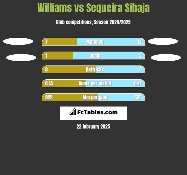 Williams vs Sequeira Sibaja h2h player stats