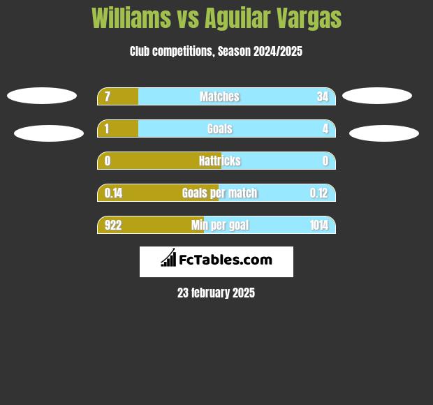 Williams vs Aguilar Vargas h2h player stats