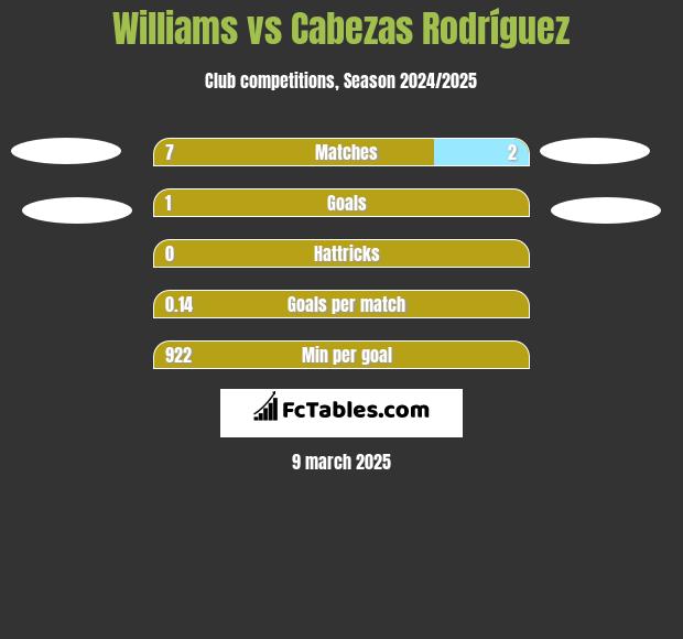 Williams vs Cabezas Rodríguez h2h player stats