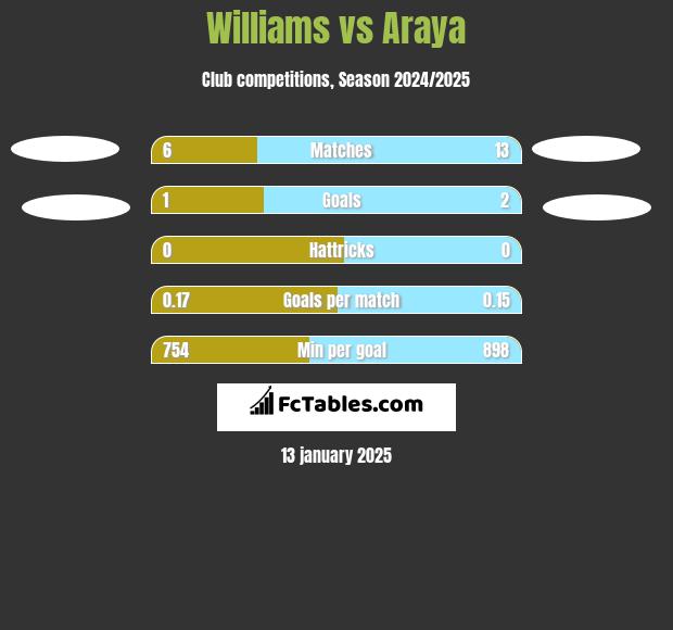 Williams vs Araya h2h player stats