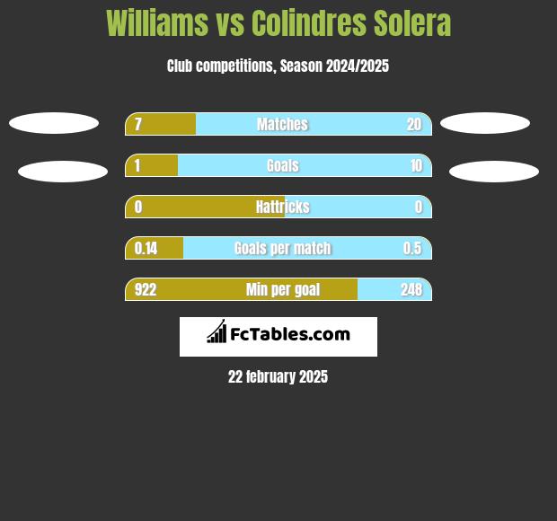 Williams vs Colindres Solera h2h player stats