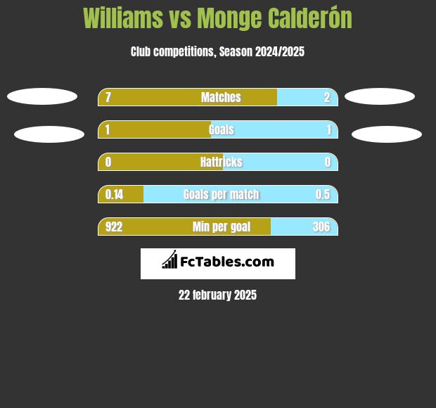 Williams vs Monge Calderón h2h player stats