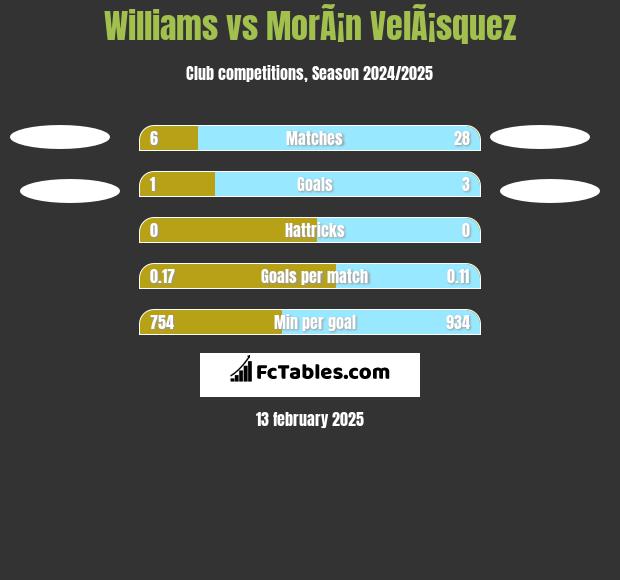 Williams vs MorÃ¡n VelÃ¡squez h2h player stats